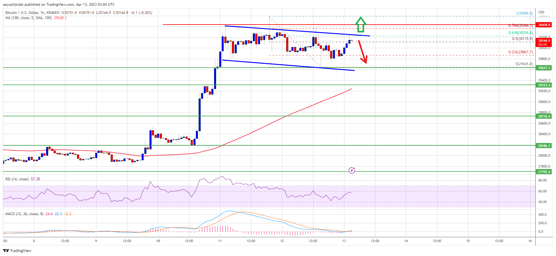 Bitcoin Price Holds Ground Post US CPI and Looks Primed for More Gains