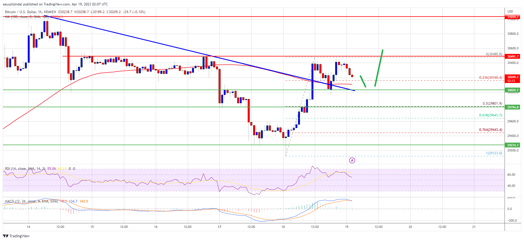 Bitcoin Price Regains Strength But BTC Must Clear This Key Resistance