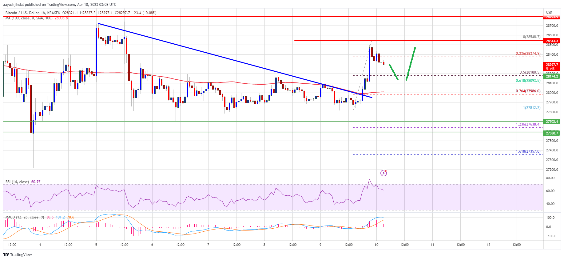 Bitcoin Price Regains Traction But Key Resistance Is Still Intact
