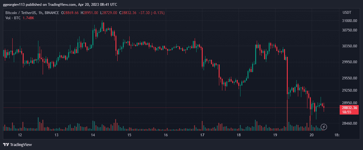 Bitcoin Price Struggles at $29K but PEPE Hype Carries On (Market Watch)