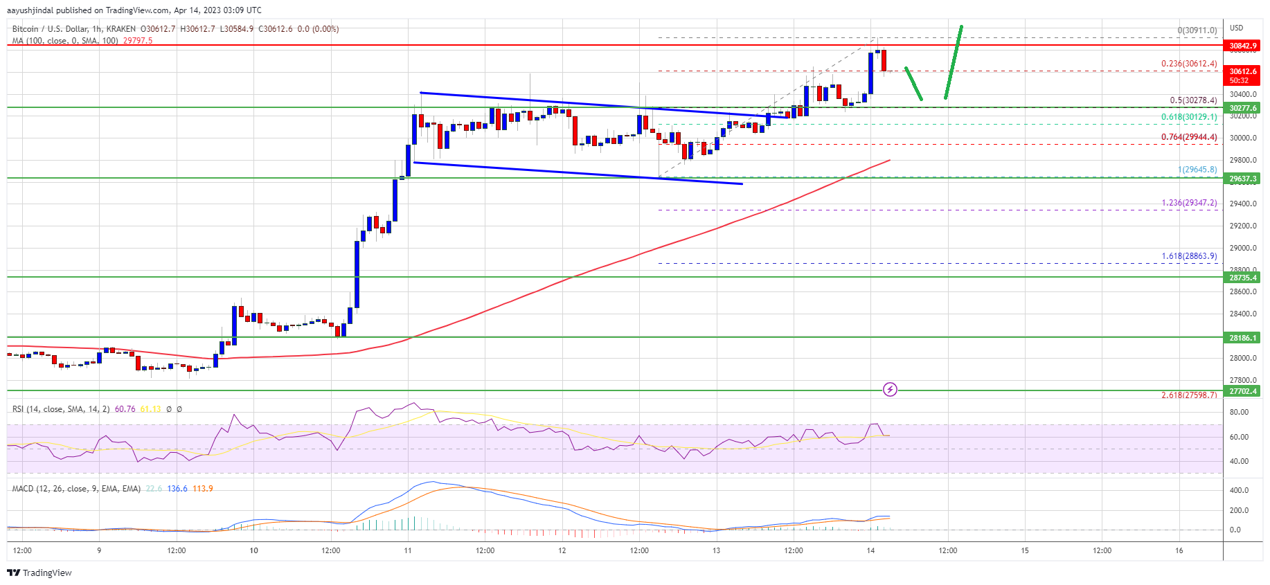 Bitcoin Price Struggles To Catch Up With Ethereum But Eyes More Upsides