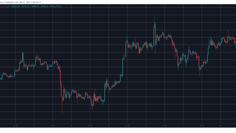 Bitcoin Reclaims $28K, Closed its Third Best March in History (Weekend Watch)