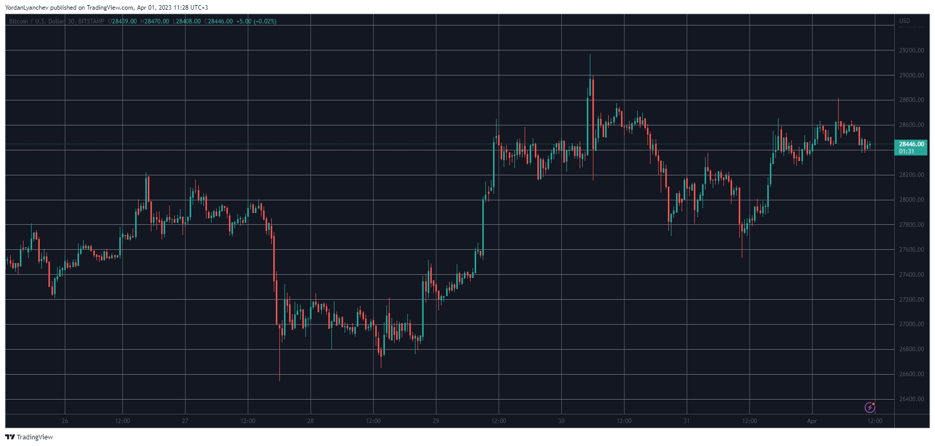 Bitcoin Reclaims $28K, Closed its Third Best March in History (Weekend Watch)