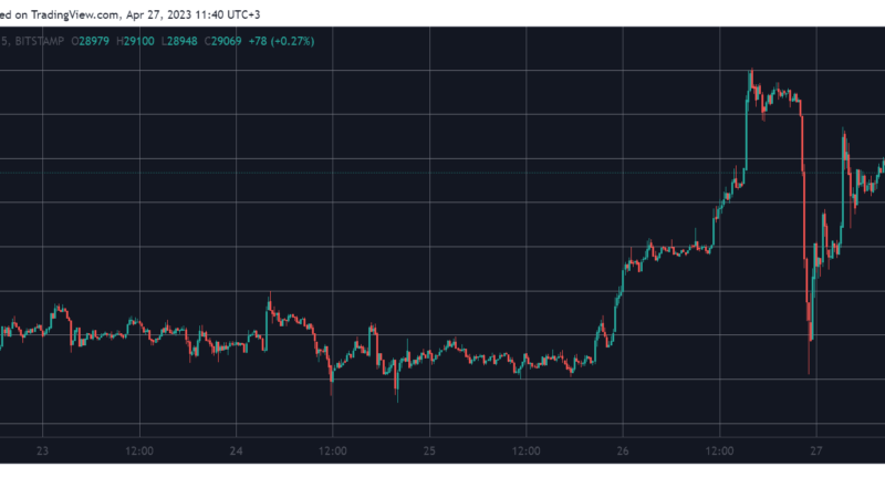 Bitcoin Settles at $29K After Massive $3K Rollercoaster: Market Watch