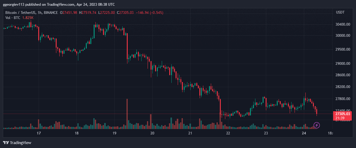 Bitcoin Struggles Above $27K, Injective (INJ) Nosedives 12% Daily: Market Watch