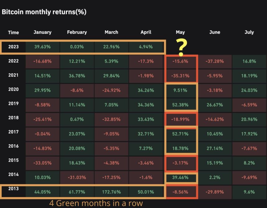 Bitcoin Takes A Dive Below $30,000, What’s Next For BTC?