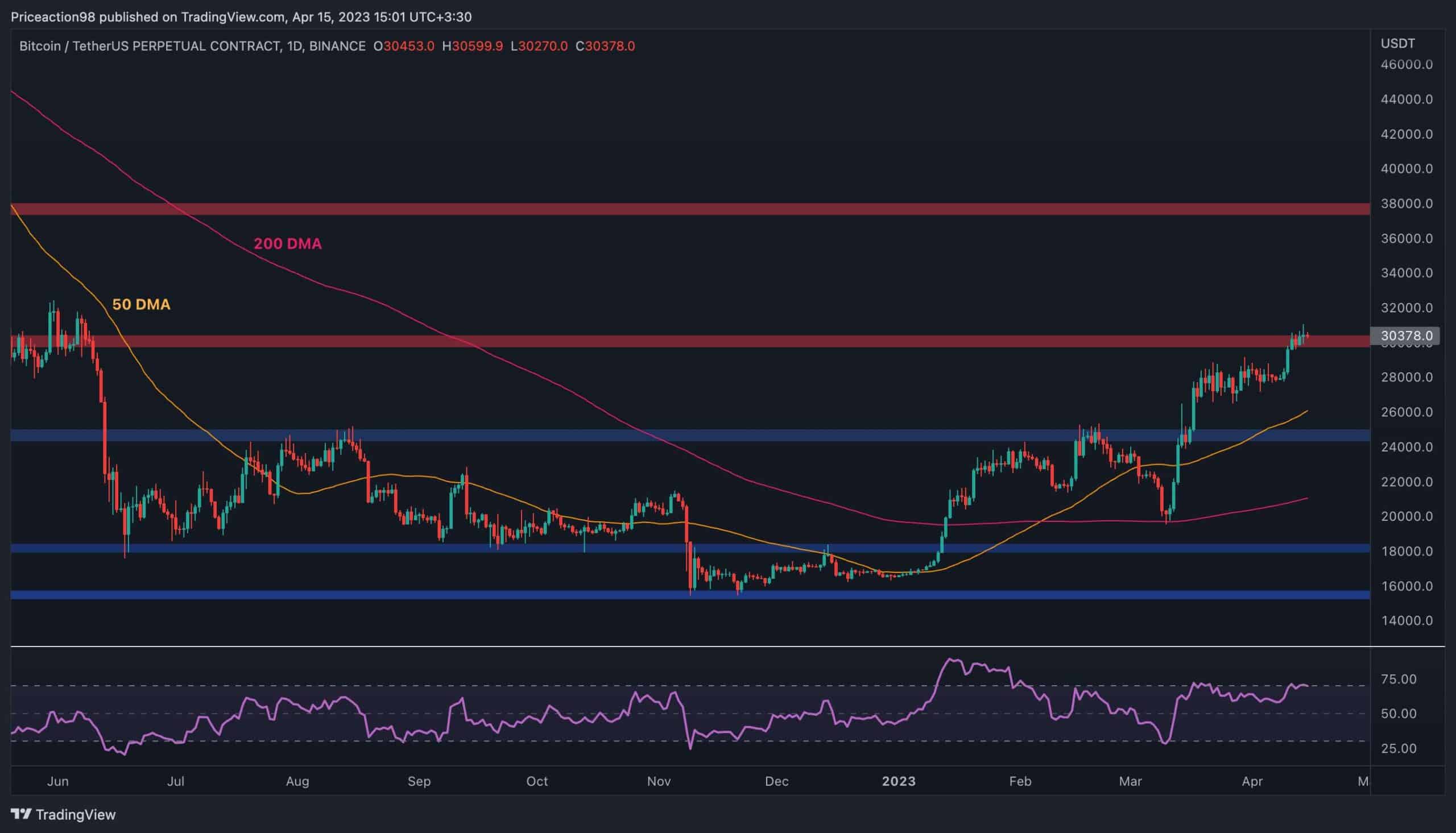 Bitcoin Tops $30K, Here’s the Next Target If Bulls Keep it Up (Bitcoin Price Analysis)