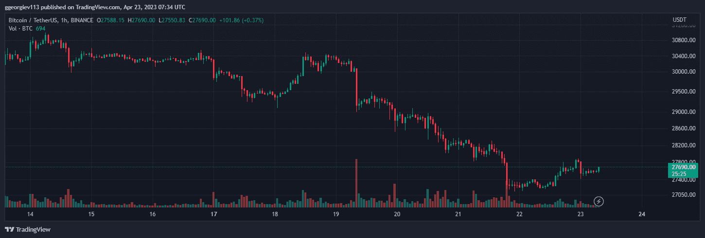 Bitcoin Unable to Reclaim $28K, Radix (XRD) Pumps 13% Daily (Market Watch)