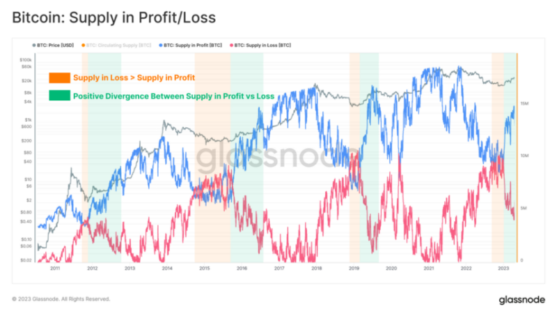 Bitcoin’s Upcycle Shows Small Drawdowns, Report