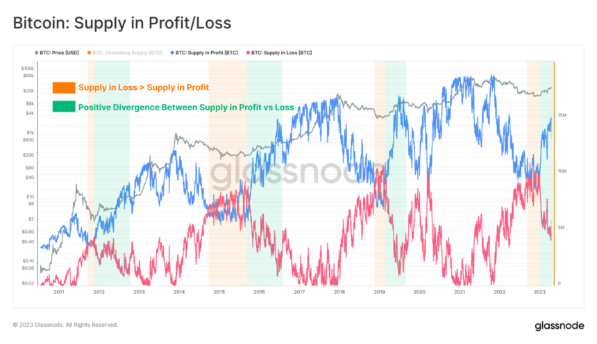 Bitcoin’s Upcycle Shows Small Drawdowns, Report