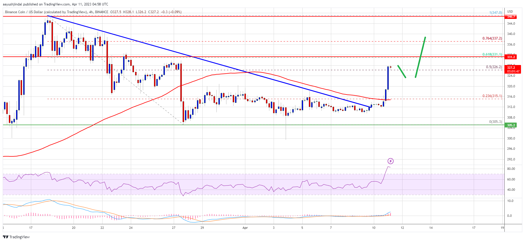 BNB Price Targets Fresh High Above $350, Bitcoin Drags Market Higher