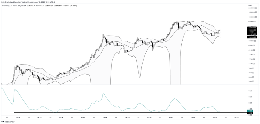 Brace Yourself: The Most Explosive Move In Bitcoin In Years Has Begun