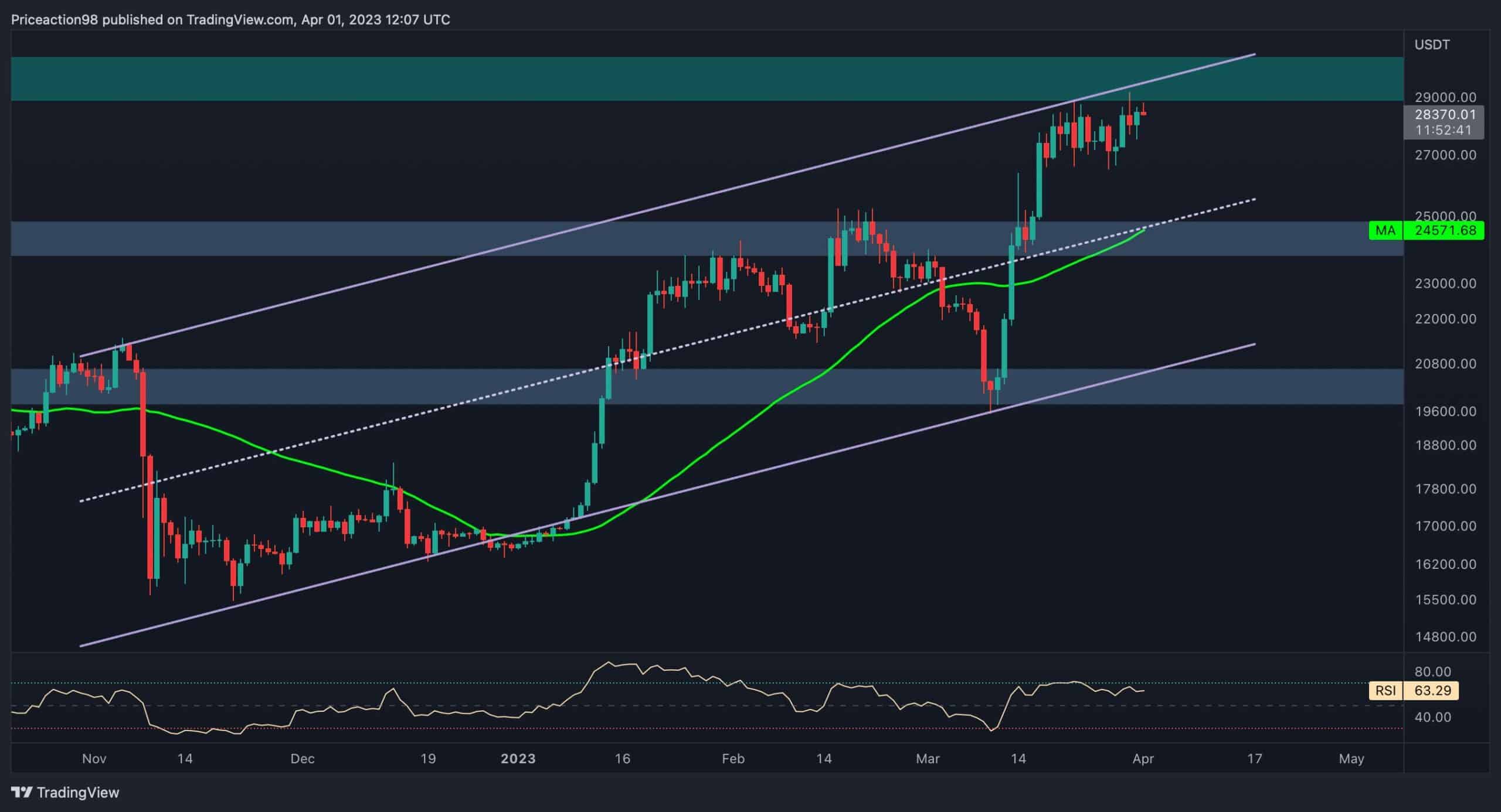 BTC at Crossroads: Is $30K Next or Is a Dump to $25K Incoming? (Bitcoin Price Analysis)