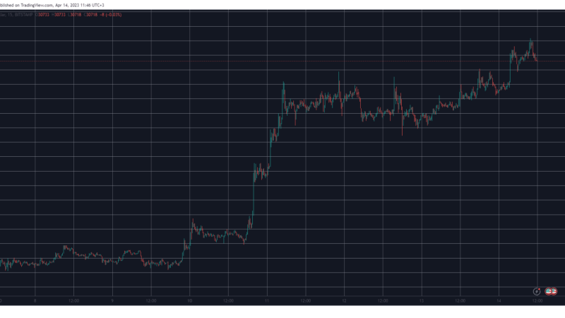 BTC, ETH Tap Near-Yearly Highs as Market Cap Eyes $1.3T (Market Watch)