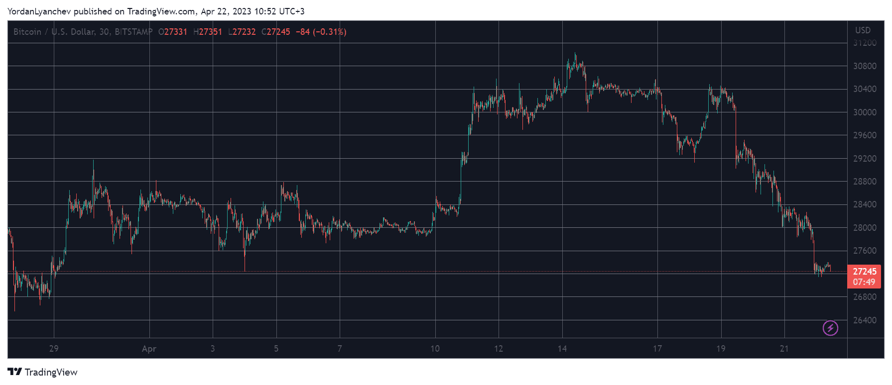 BTC Tumbles to 25-Day Low as APT, OKB Slump 10%: Weekend Watch