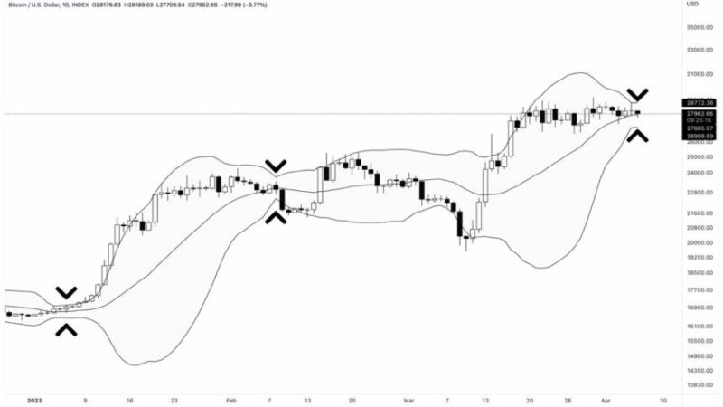 Buckle Up! Bitcoin Bollinger Bands Signal An Impending Rollercoaster Ride