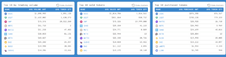 Bullish Signal? MATIC Becomes Top 3 Most Purchased Coin Among Ethereum Whales