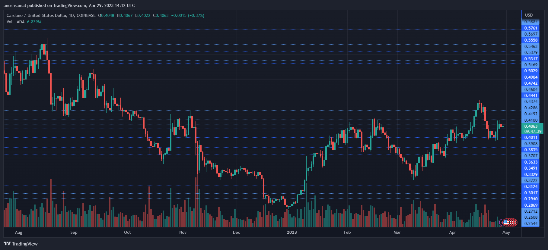 Cardano Price Analysis: $0.46 Hinges On Breaching This Level