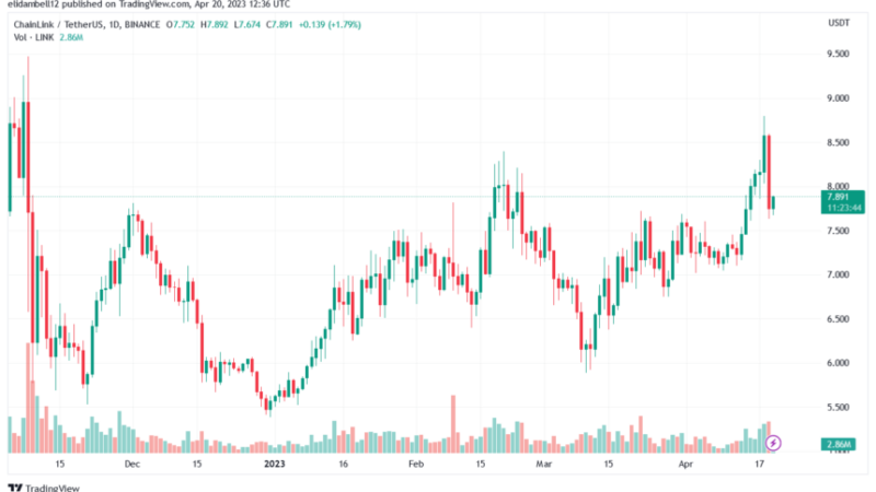 Chainlink (LINK) Makes A Slight Recovery After Plunging, What’s Next?
