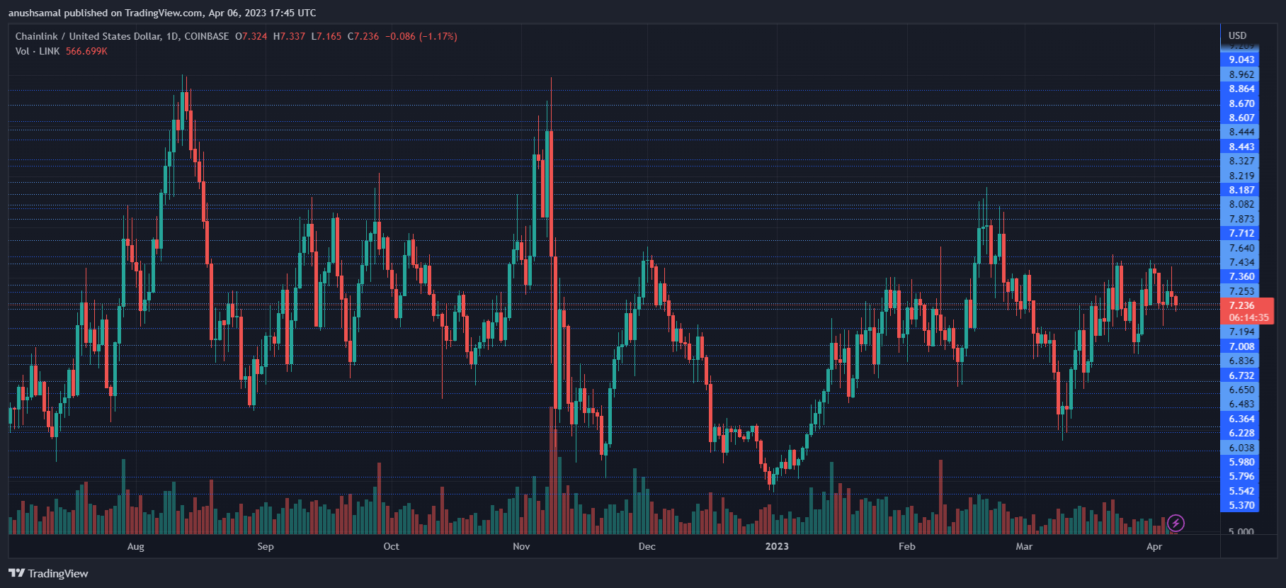 Chainlink Presents Potential Buy Opportunities Despite Moving Sideways