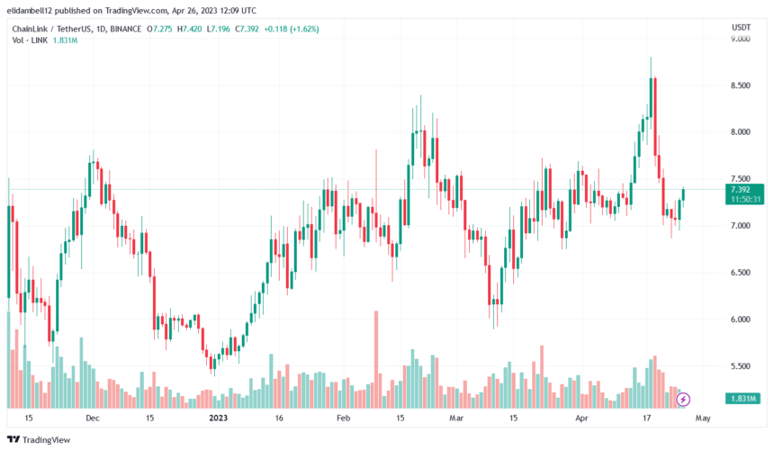 Chainlink Trends In The Green Zone, Will A Rally Follow?