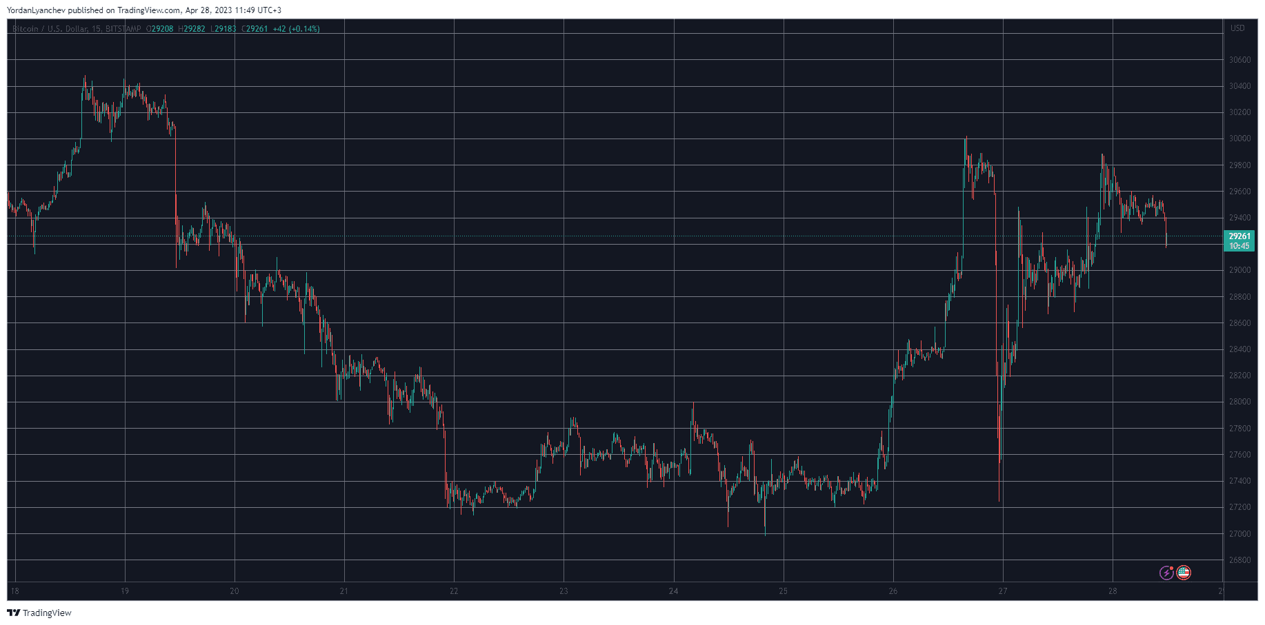 CRO, ICP Explode 11%, Bitcoin Maintains $29K: Market Watch