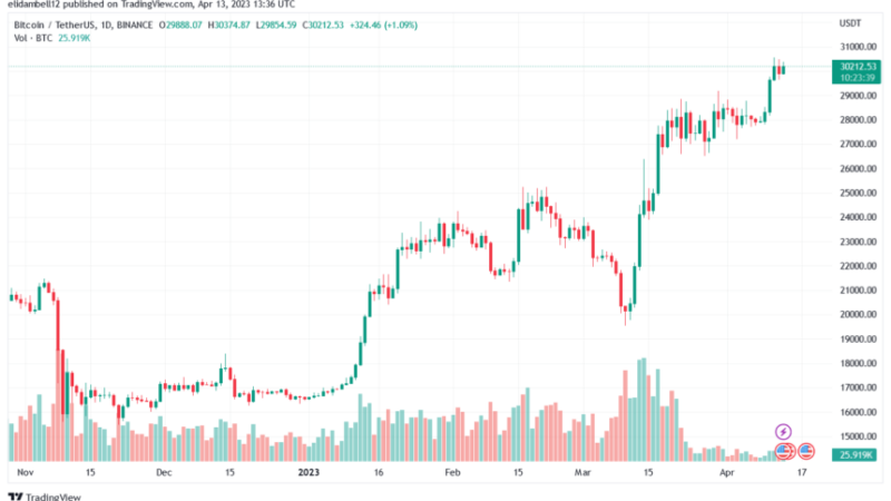 Crypto Mogul Says This Factor Is Key For Bitcoin to Reach $40,000