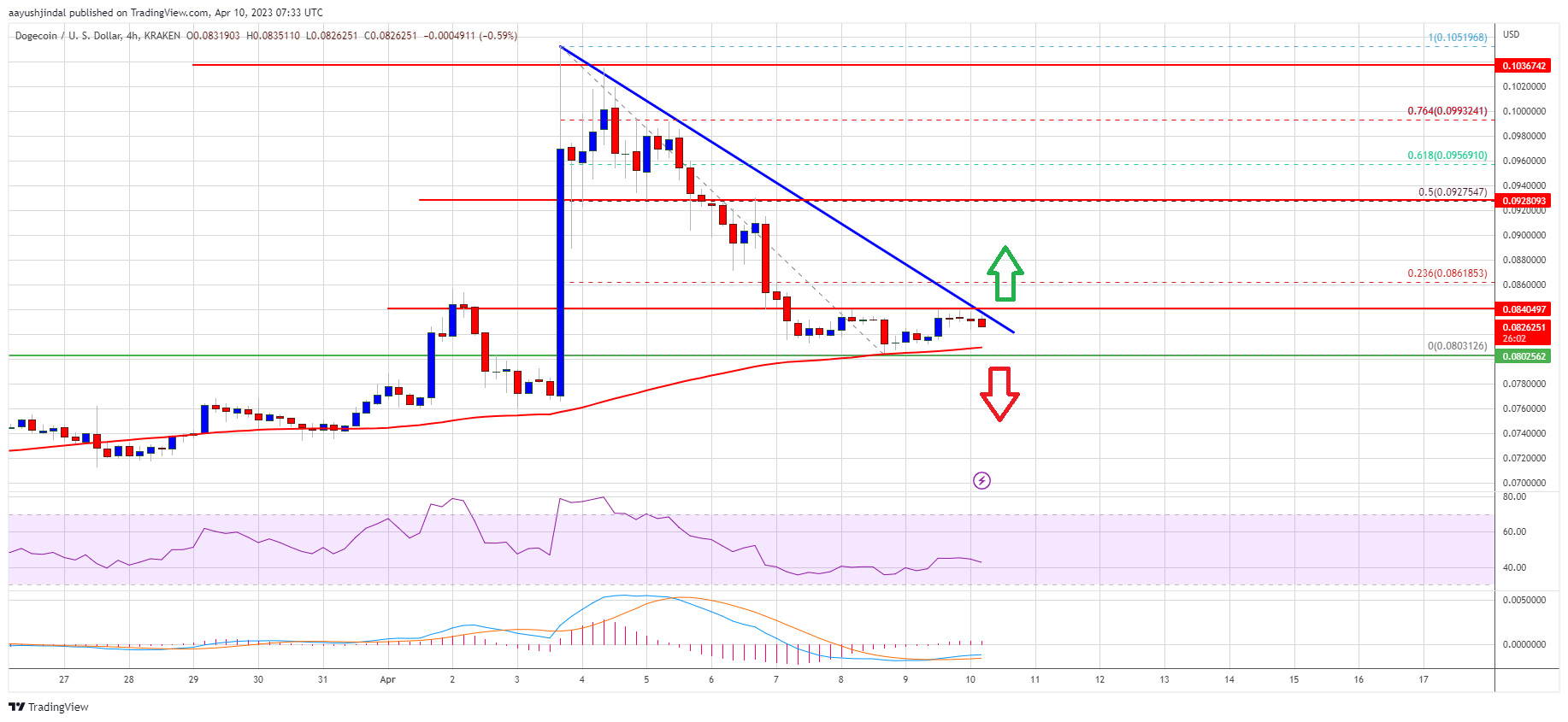 Dogecoin Price Prediction: Doge Near Key Juncture and 100 SMA Is The Key