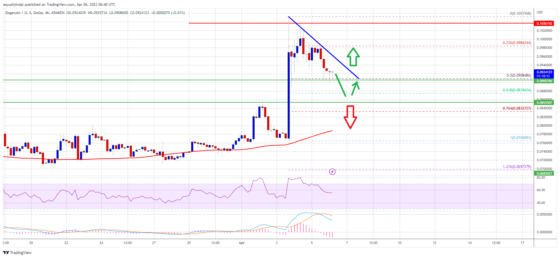 Dogecoin Price Prediction: Doge Rally Faded But Not Likely Over