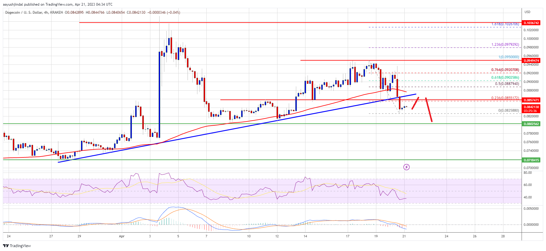 Dogecoin Price Prediction: Doge Turns Red, Can This Support Save The Bulls?