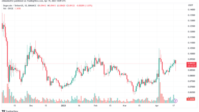 Dogecoin Price Slightly Tumbles, Will It Resume The Uptrend Or Fall Further?