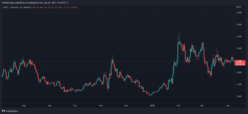 DYDX Tumbles 5% As Ethereum-Based DEX Wind Down Operations