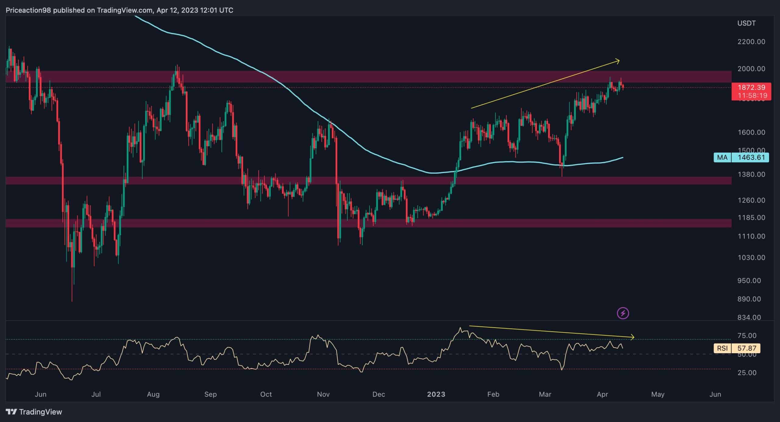 ETH Battles With $1.9K as Shanghai Upgrade Looms (Ethereum Price Analysis)