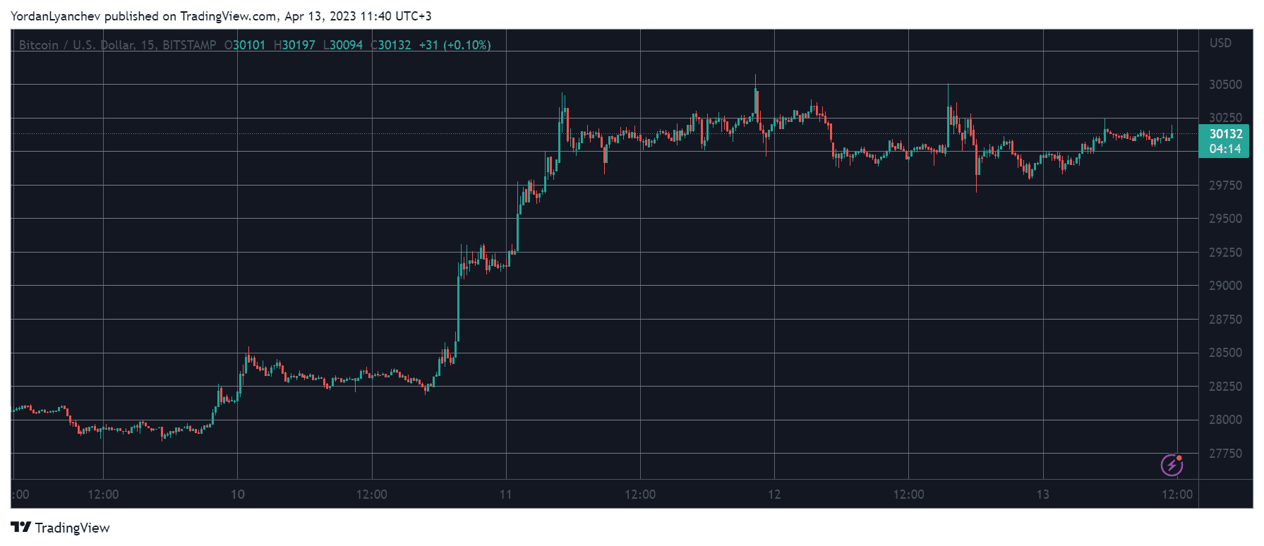 ETH Reclaims $1.9K After Shapella Update, BTC Calms at $30K Following CPI Volatility (Market Watch)