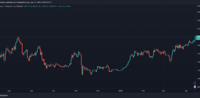 Ethereum Crosses $2,000 For The First Time In 2023, But Does The Rally Have Legs To Keep Running?