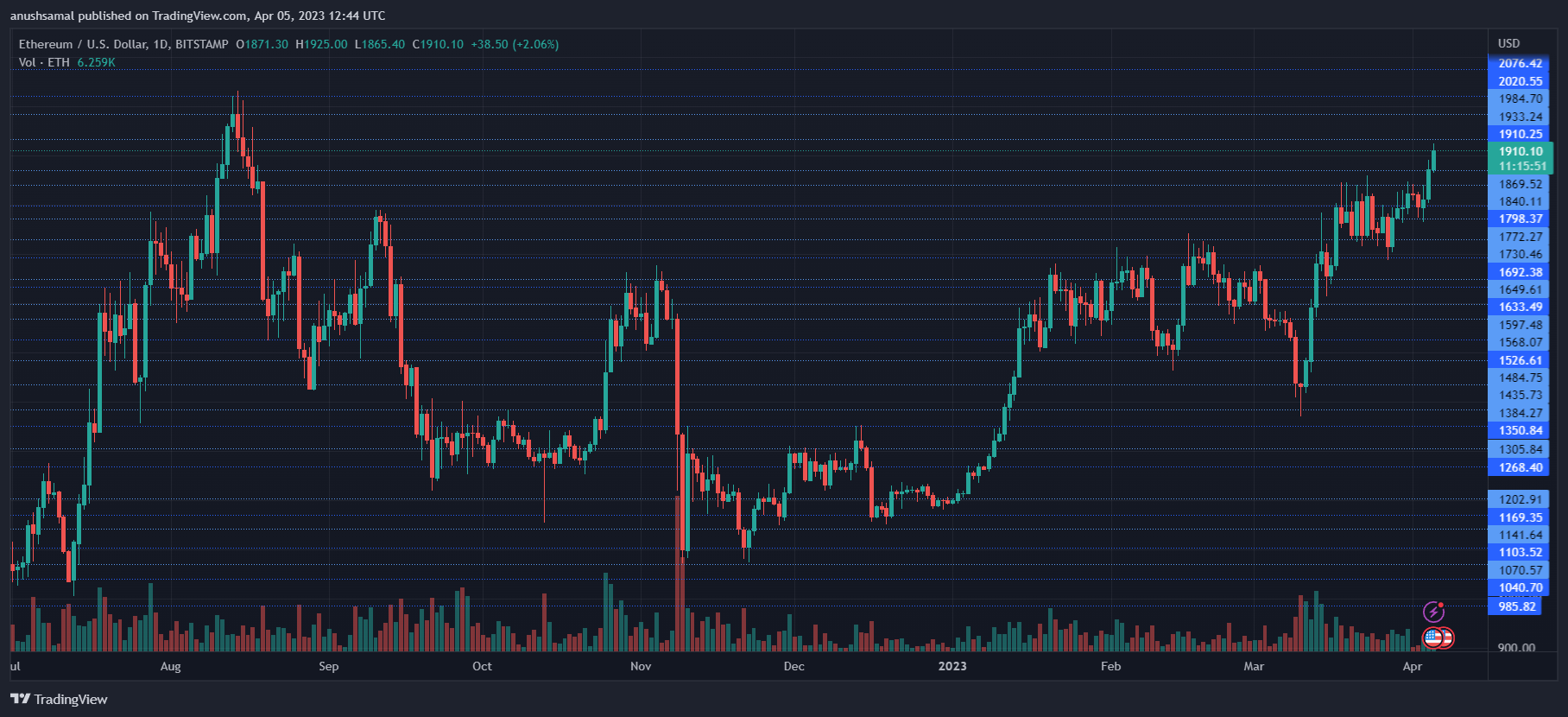 Ethereum Hits Multi-Month High, But $2,000 Price Point Remains Crucial