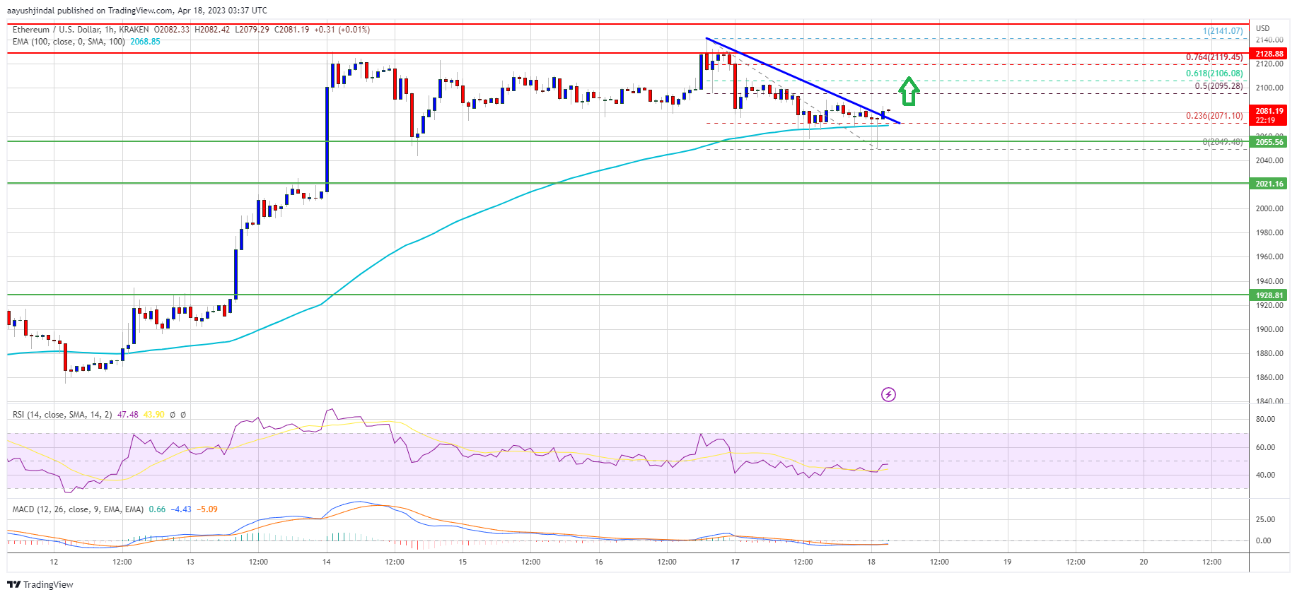 Ethereum Price Close Above $2,125 Could Spark Another Surge