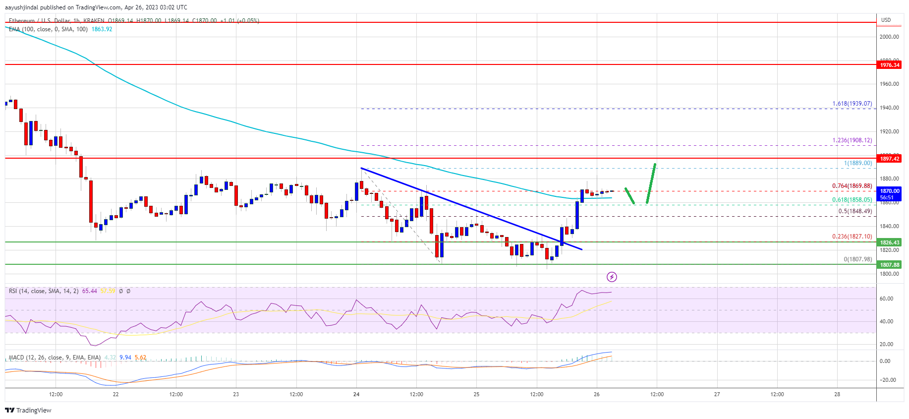 Ethereum Price Could Regain Bullish Momentum Above $1,900