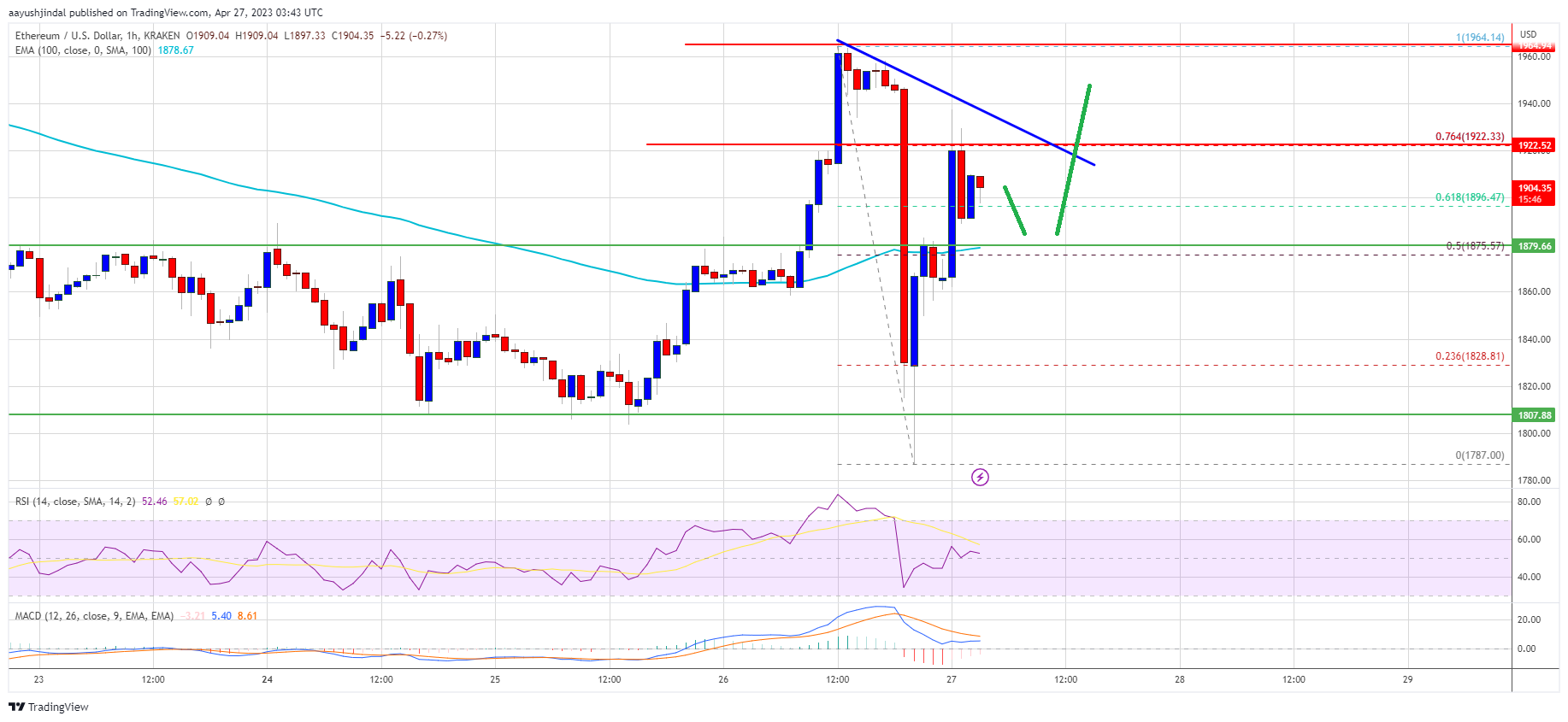 Ethereum Price Dips and Then Rips Higher, Bulls Still Aim $2K