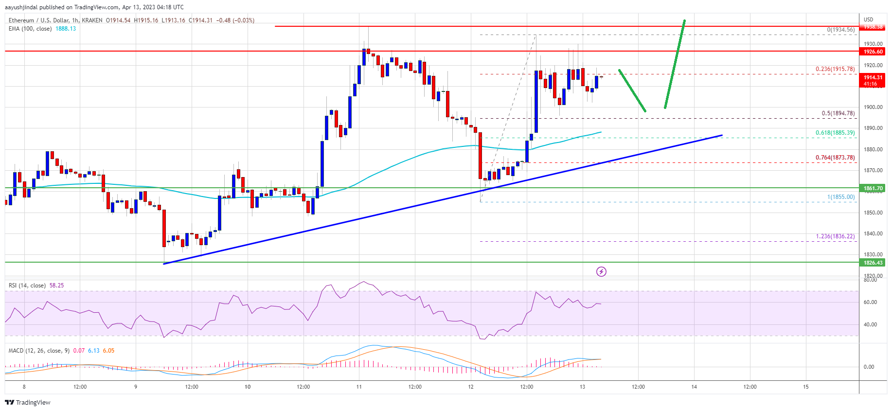 Ethereum Price Eyes Key Upside Break, $2,200 On The Horizon