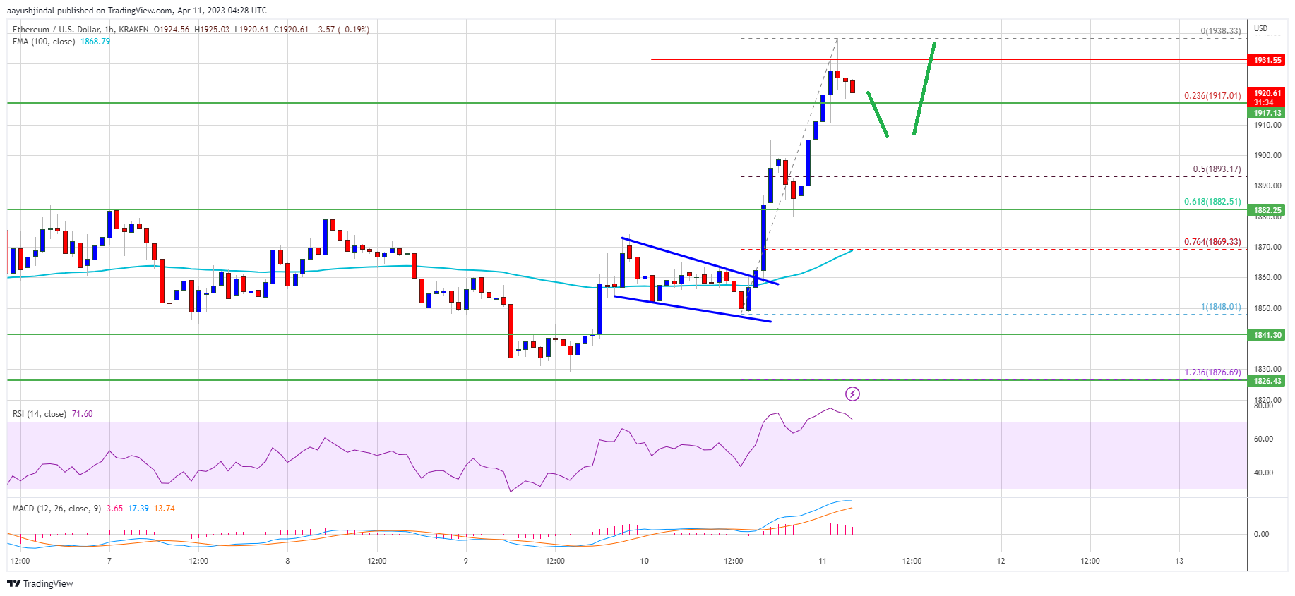 Ethereum Price Faces Rejection Despite Bitcoin’s Surge, Dips Still Supported