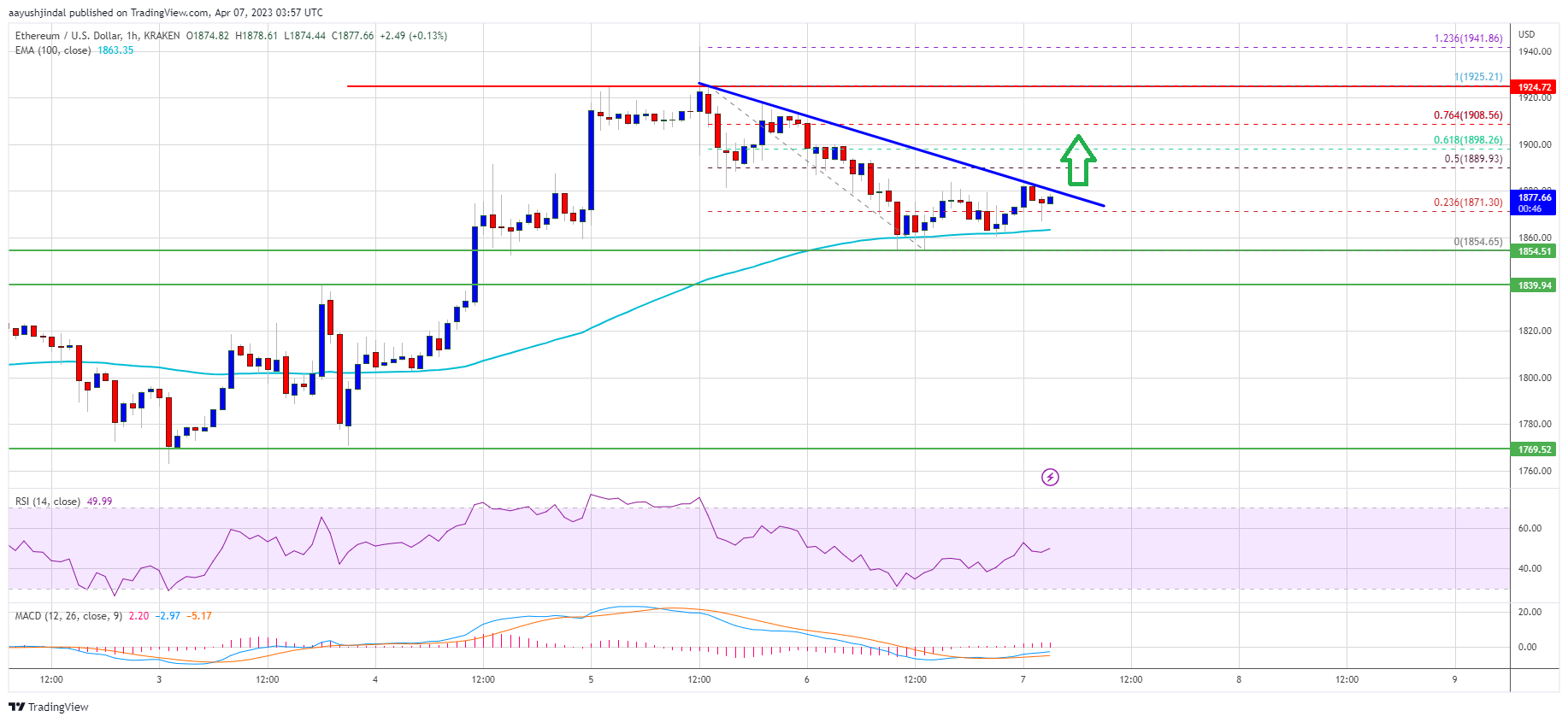 Ethereum Price Hints At Potential Fresh Increase But 100 SMA Is The Key