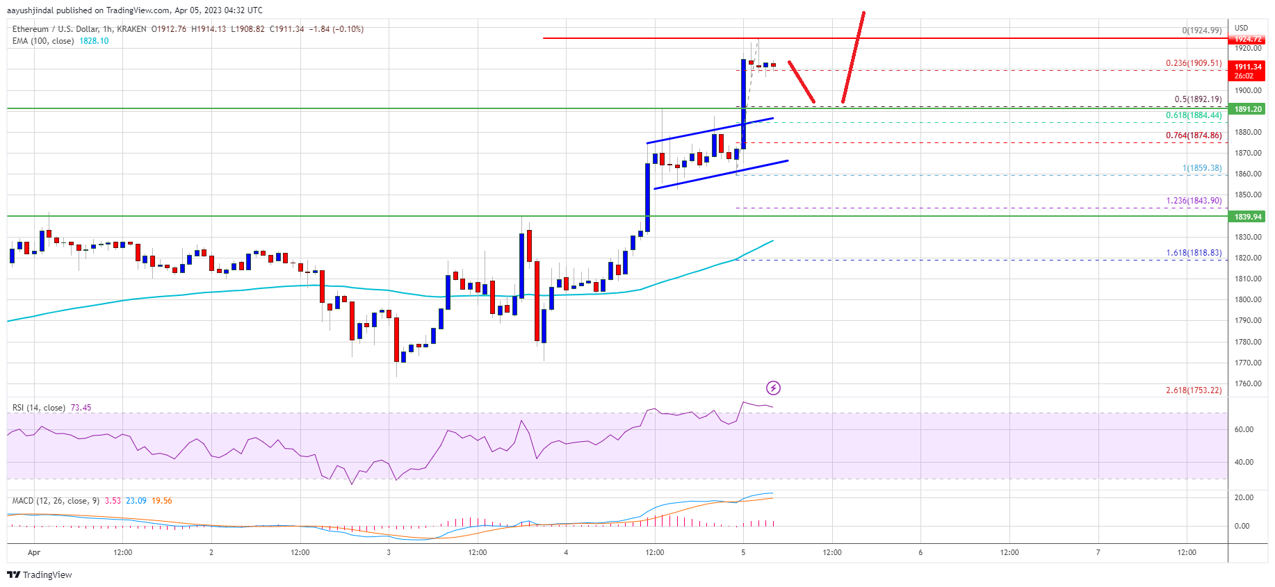 Ethereum Price Jumps 5% and ETH Could Gather Momentum Above $2,000