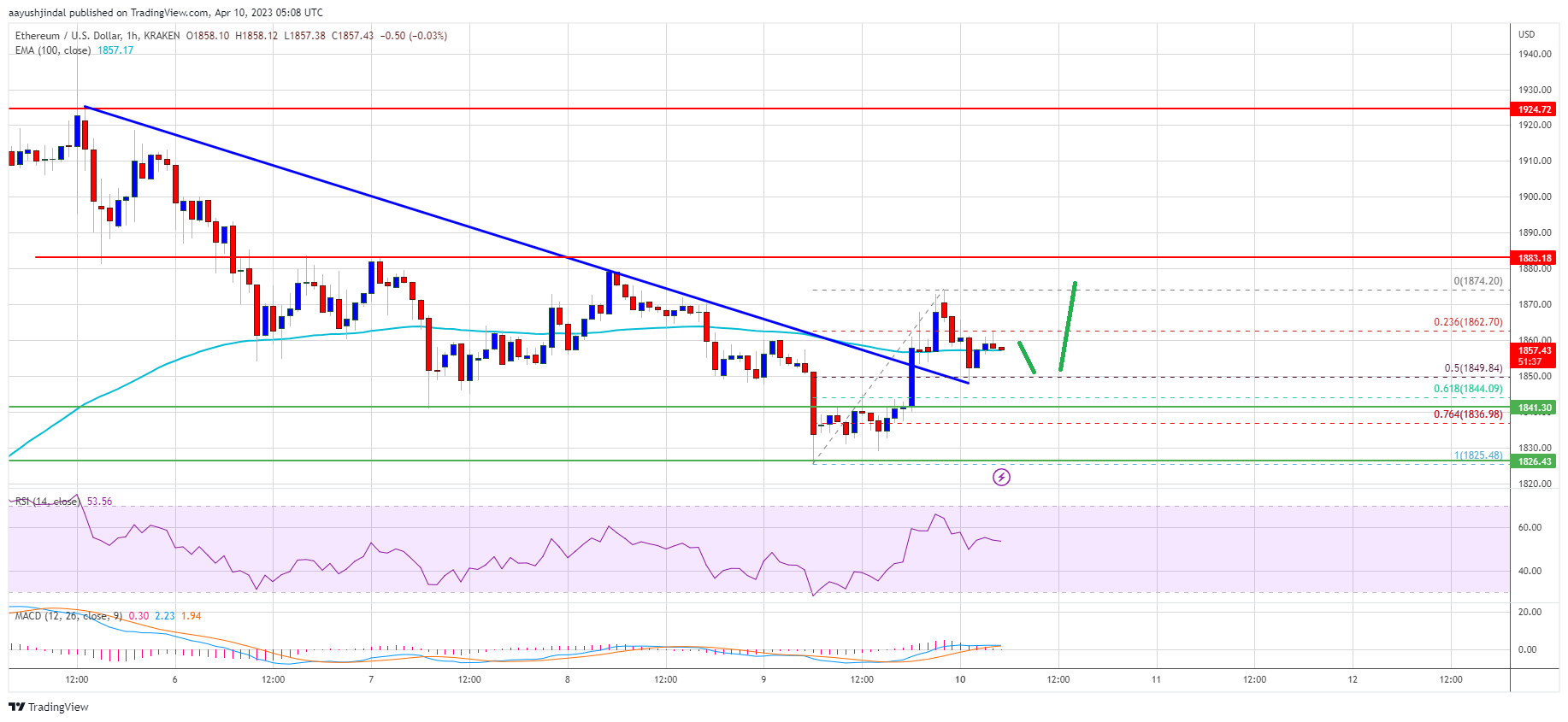 Ethereum Price Looks Ready For Another Leg Higher Over $1,880