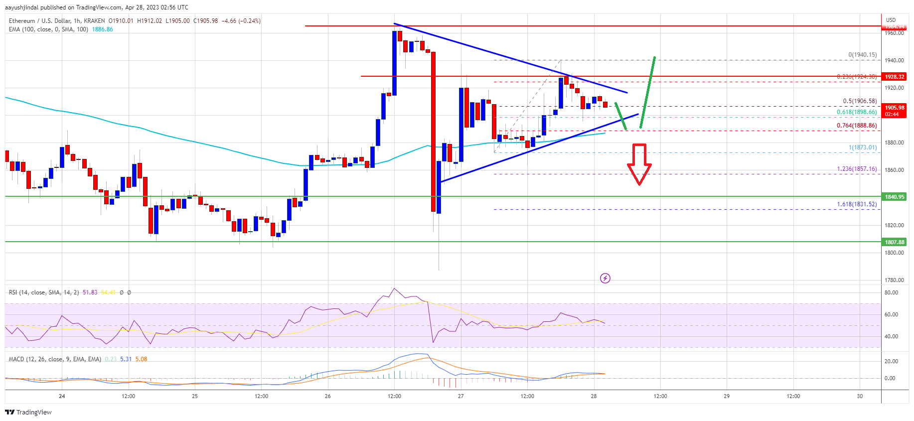Ethereum Price Looks Set For Another Leg Over $2K