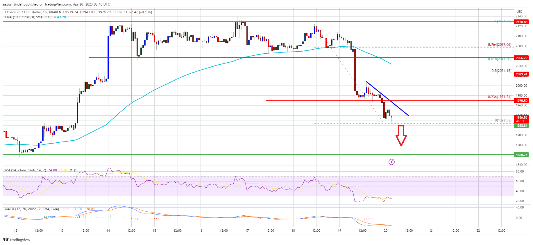 Ethereum Price Nosedives Below $2K, Here’s The Next Bearish Target