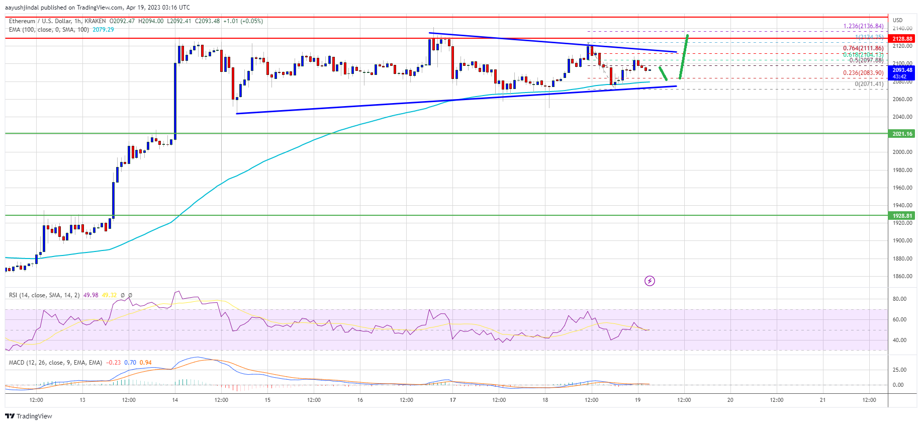 Ethereum Price Stuck In Key Range And 100 SMA Could Spark Fresh Increase