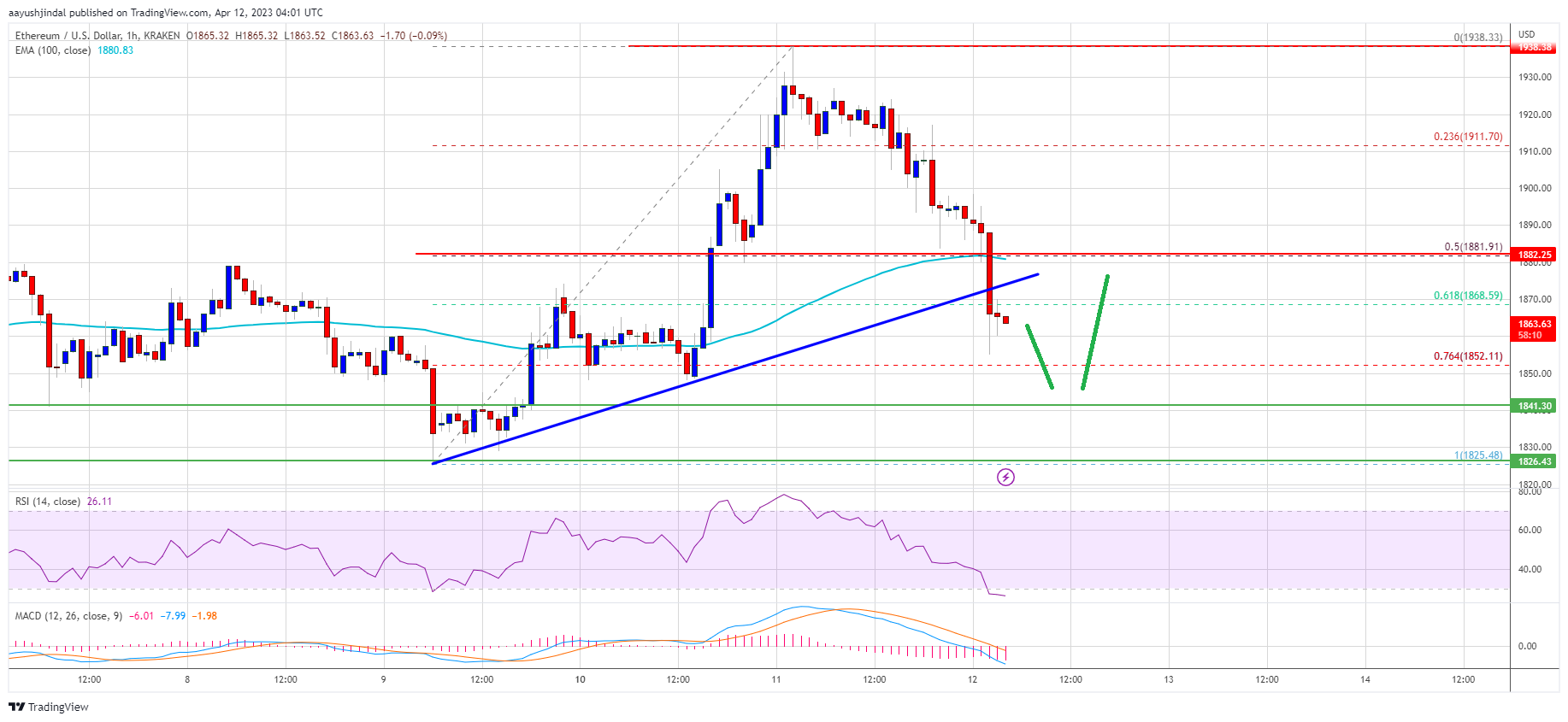 Ethereum Price Trims Gains But This Support Could Spark Fresh Increase