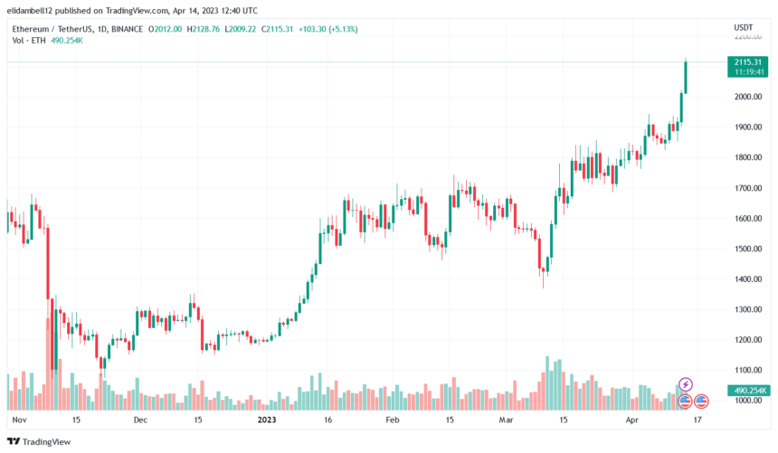 Ethereum Soars To 11-Month High Amid Massive Staking Withdrawals