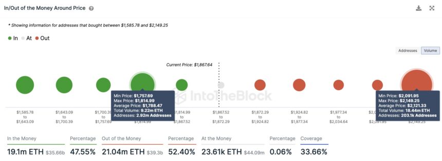 Ethereum’s (ETH) Price Rally Set To Persist, On-Chain Data Shows